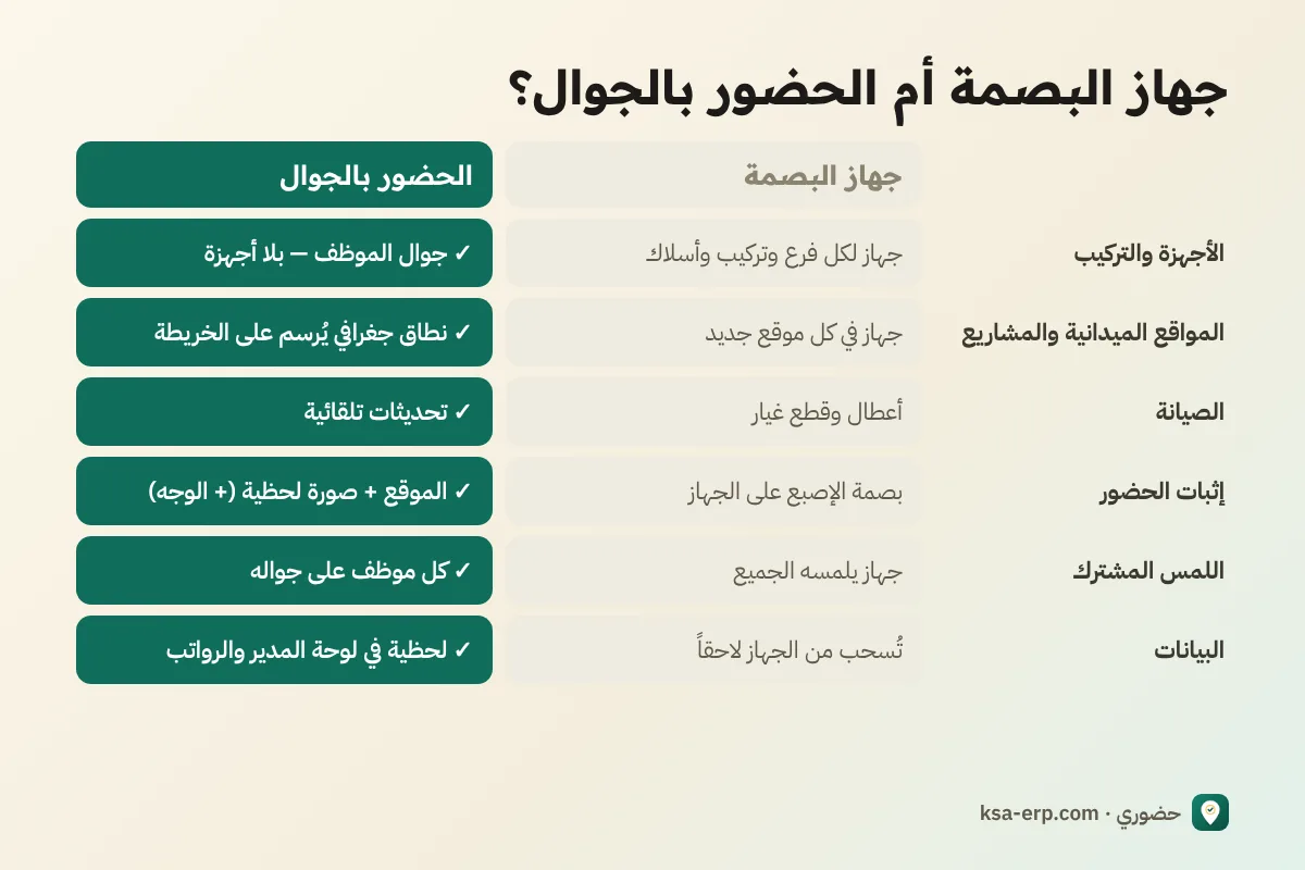 مقارنة جهاز البصمة بالحضور بالجوال: الأجهزة والمواقع الميدانية والصيانة وإثبات الحضور والبيانات