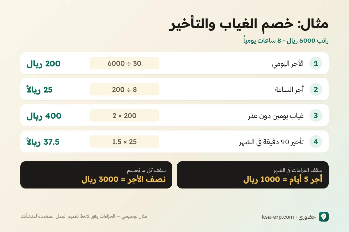 مثال حساب خصم الغياب والتأخير لراتب 6000 ريال مع سقف الغرامات وسقف الخصم