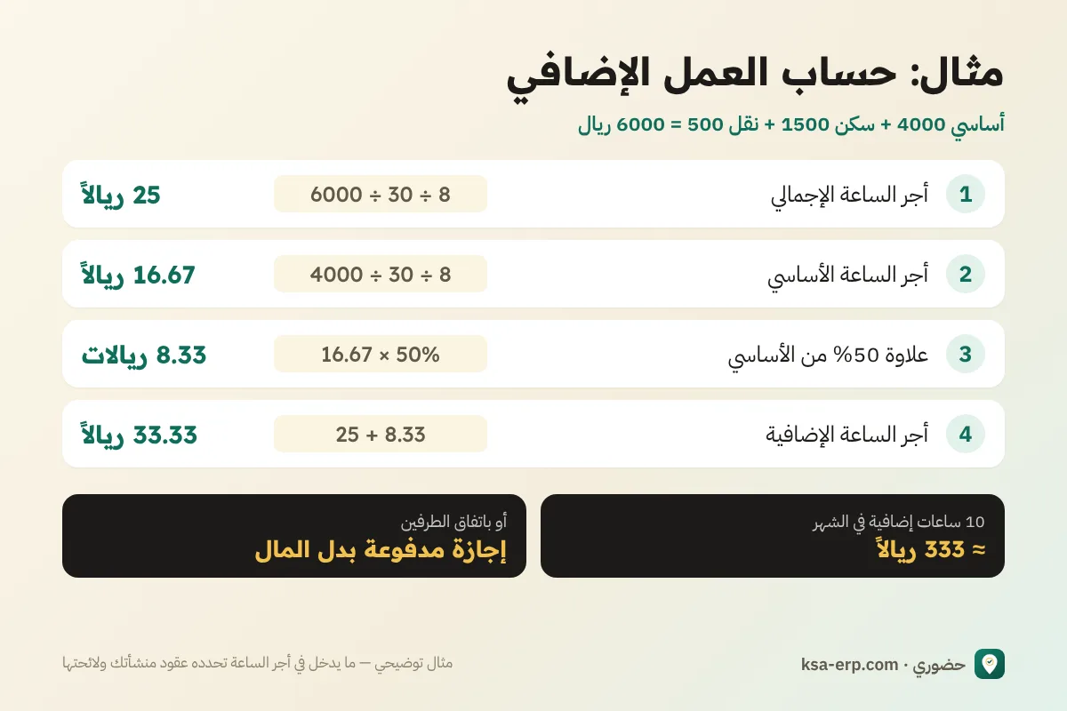 مثال حساب أجر الساعة الإضافية: الأجر الإجمالي والأساسي وعلاوة 50%