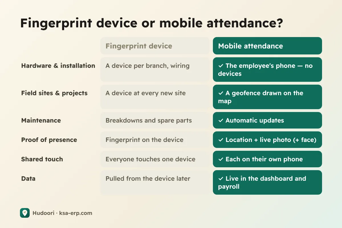 Fingerprint device vs mobile attendance: hardware, field sites, maintenance, proof of presence and data