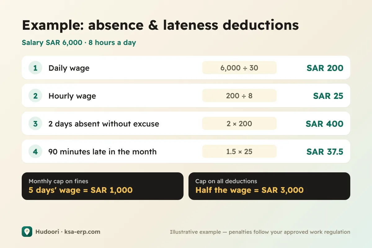 Worked example of absence and lateness deductions on a SAR 6,000 salary, with the fines and deduction caps