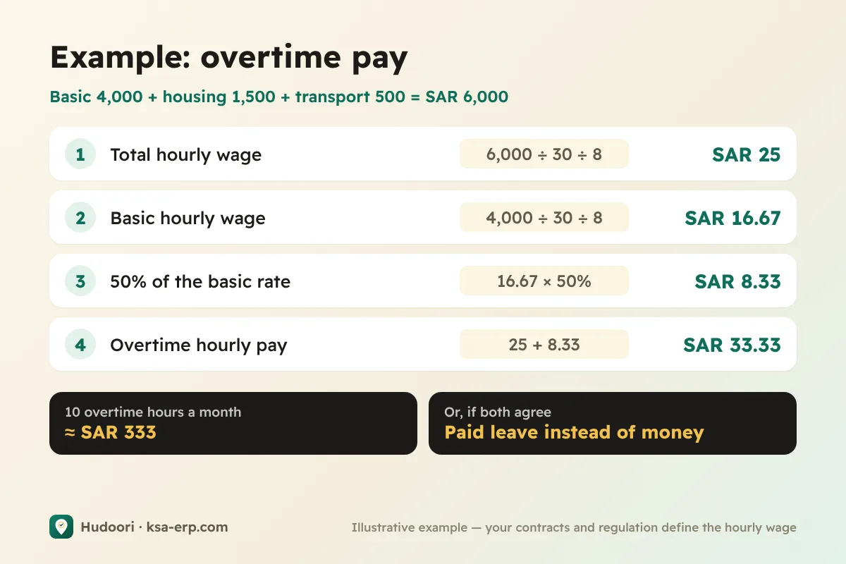 Worked example of overtime pay: total and basic hourly wage plus the 50% premium